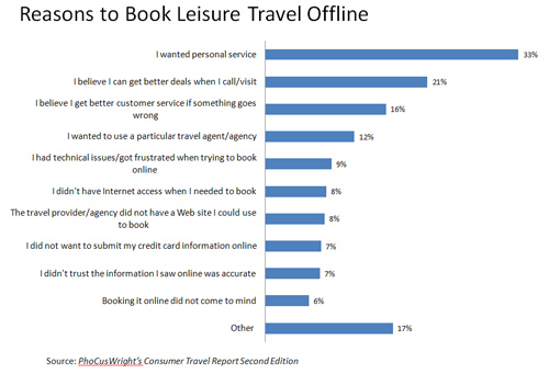 Reasons to Book Leisure Travel Offline